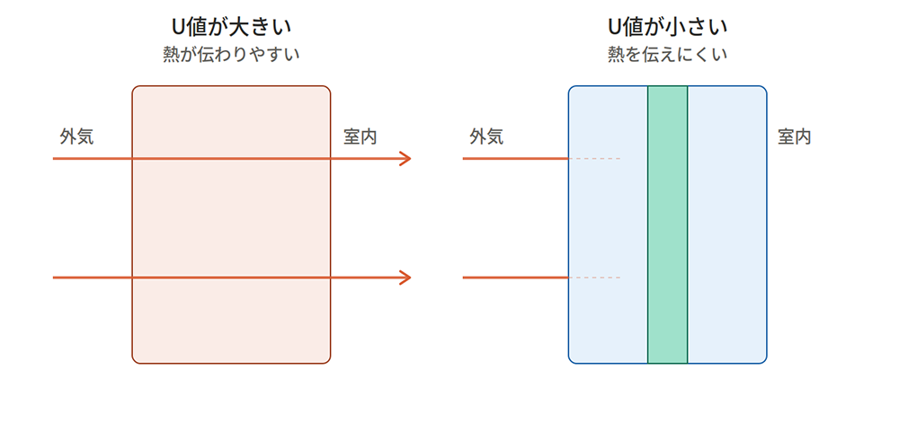 U値の概念図:熱の伝わりやすさの比較イメージ