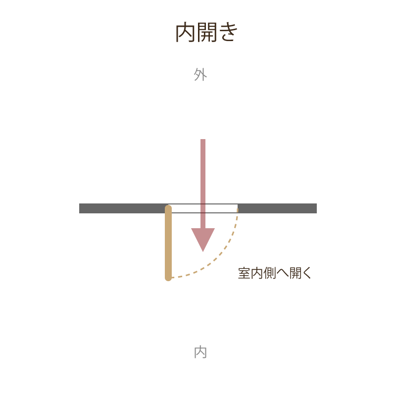内開きドアと外開きドアの開く方向の違いを示した図解 内開き