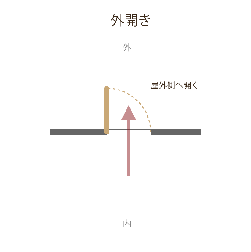 内開きドアと外開きドアの開く方向の違いを示した図解 外開き