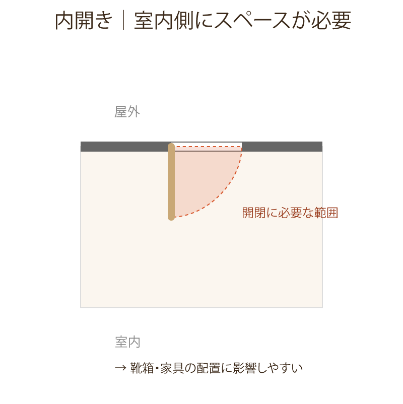 玄関を上から見た内開きと外開きの開閉スペースの比較図 内開き