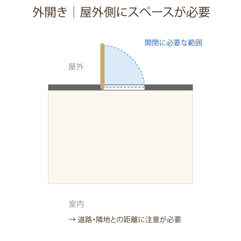 玄関を上から見た内開きと外開きの開閉スペースの比較図 外開き