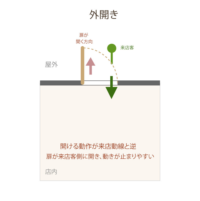 店舗入口での来店客の動線イメージ図 内開き