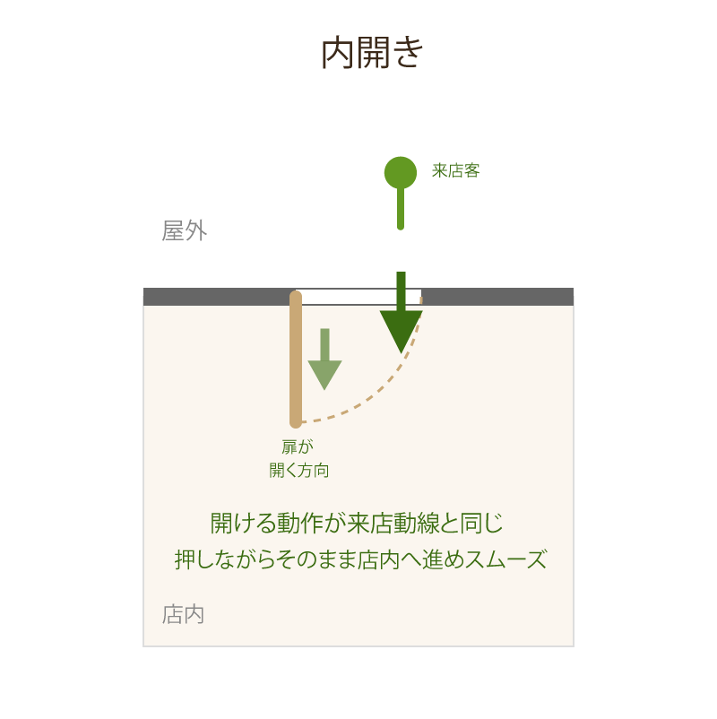 店舗入口での来店客の動線イメージ図 外開き
