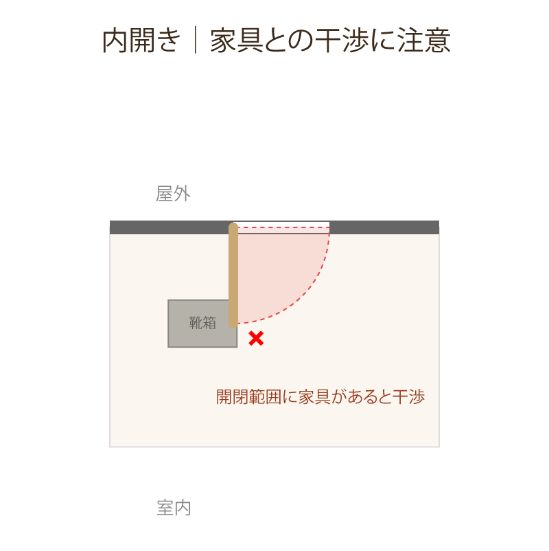 家具や通路とドアの干渉イメージを示した図解 内開き
