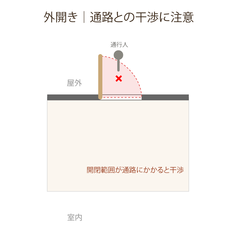 家具や通路とドアの干渉イメージを示した図解 外開き