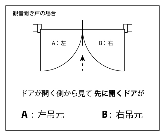 オプション吊元確認　玄関ドア（観音開き）